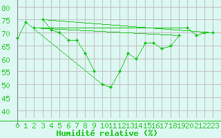 Courbe de l'humidit relative pour Saentis (Sw)