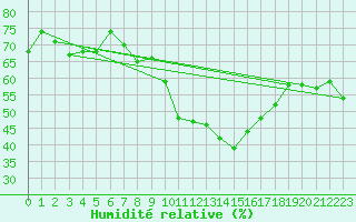 Courbe de l'humidit relative pour C. Budejovice-Roznov