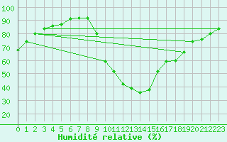 Courbe de l'humidit relative pour Avignon (84)