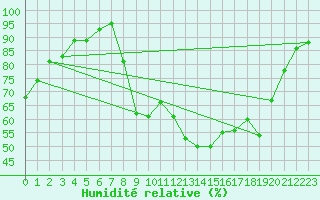 Courbe de l'humidit relative pour Figari (2A)