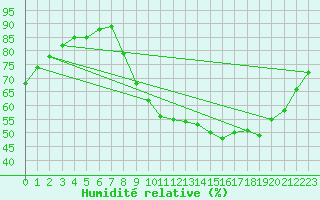 Courbe de l'humidit relative pour Orlans (45)