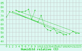 Courbe de l'humidit relative pour Mcon (71)