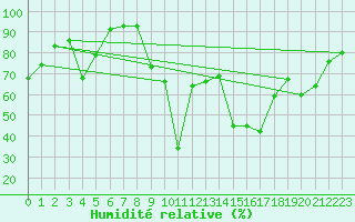 Courbe de l'humidit relative pour Porquerolles (83)