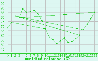 Courbe de l'humidit relative pour Edinburgh (UK)