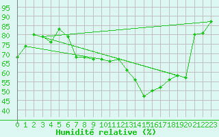 Courbe de l'humidit relative pour Saint-Etienne (42)