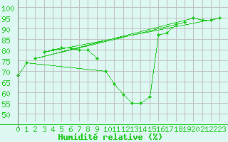 Courbe de l'humidit relative pour Roissy (95)
