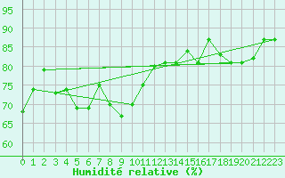 Courbe de l'humidit relative pour Kars