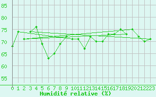 Courbe de l'humidit relative pour Nyhamn