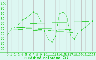 Courbe de l'humidit relative pour Sgur-le-Chteau (19)