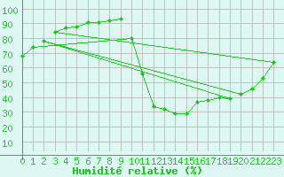 Courbe de l'humidit relative pour Saint-Maximin-la-Sainte-Baume (83)