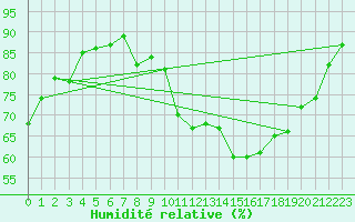 Courbe de l'humidit relative pour Ontinyent (Esp)