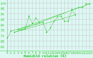 Courbe de l'humidit relative pour Pernaja Orrengrund