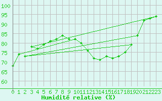 Courbe de l'humidit relative pour Bures-sur-Yvette (91)