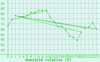 Courbe de l'humidit relative pour Dinard (35)