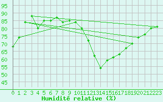 Courbe de l'humidit relative pour Douzens (11)
