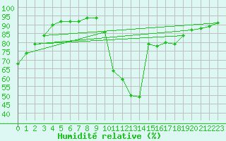 Courbe de l'humidit relative pour La Rochelle - Le Bout Blanc (17)