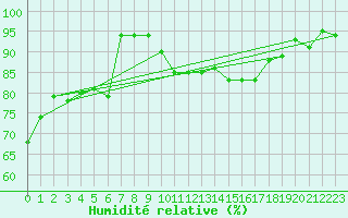 Courbe de l'humidit relative pour Engins (38)