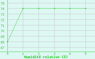 Courbe de l'humidit relative pour Resistencia Aero.