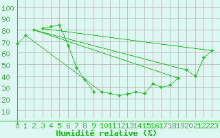 Courbe de l'humidit relative pour Nesbyen-Todokk