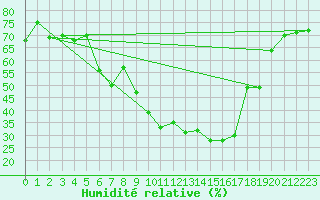 Courbe de l'humidit relative pour Sande-Galleberg