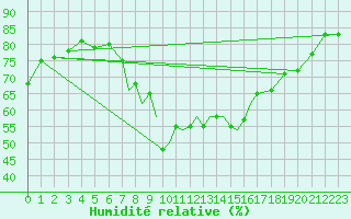 Courbe de l'humidit relative pour Hawarden
