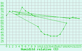 Courbe de l'humidit relative pour Cevio (Sw)