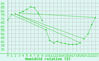 Courbe de l'humidit relative pour Blois (41)
