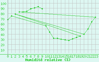 Courbe de l'humidit relative pour Hestrud (59)