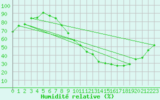 Courbe de l'humidit relative pour Avord (18)