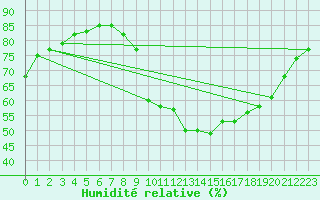 Courbe de l'humidit relative pour Ontinyent (Esp)
