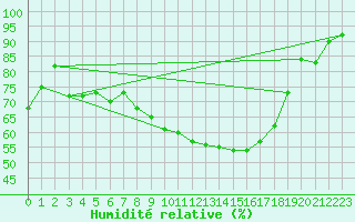 Courbe de l'humidit relative pour Payerne (Sw)