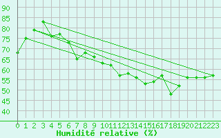 Courbe de l'humidit relative pour Chaumont (Sw)