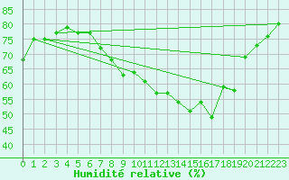 Courbe de l'humidit relative pour Lake Vyrnwy