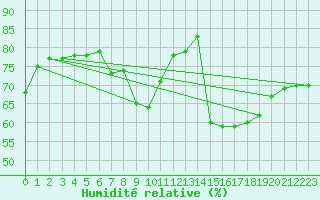 Courbe de l'humidit relative pour Leucate (11)