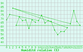 Courbe de l'humidit relative pour Napf (Sw)