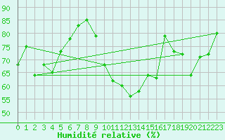 Courbe de l'humidit relative pour Orly (91)