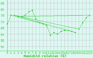 Courbe de l'humidit relative pour Pointe de Chassiron (17)