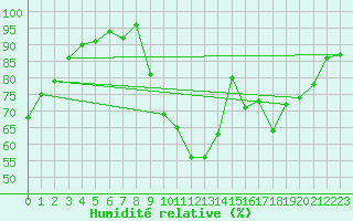 Courbe de l'humidit relative pour Connerr (72)