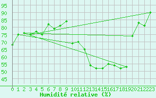 Courbe de l'humidit relative pour Avila - La Colilla (Esp)