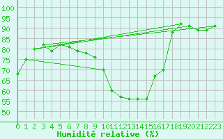 Courbe de l'humidit relative pour Saint-Auban (04)