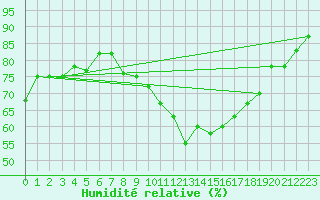 Courbe de l'humidit relative pour Freudenberg/Main-Box