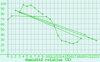 Courbe de l'humidit relative pour Gourdon (46)