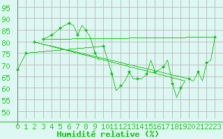 Courbe de l'humidit relative pour Ibiza (Esp)