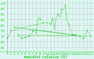 Courbe de l'humidit relative pour Scilly - Saint Mary's (UK)