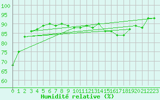 Courbe de l'humidit relative pour Cap de la Hve (76)