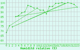 Courbe de l'humidit relative pour Neuchatel (Sw)