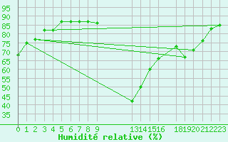 Courbe de l'humidit relative pour Potes / Torre del Infantado (Esp)