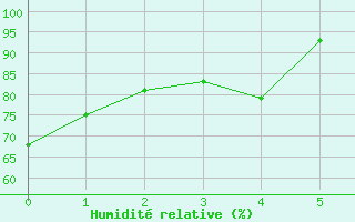 Courbe de l'humidit relative pour Tobermory Rcs