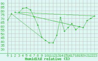 Courbe de l'humidit relative pour Saint-Mdard-d'Aunis (17)