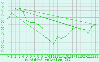Courbe de l'humidit relative pour Kise Pa Hedmark